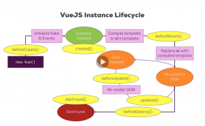 Vuejs instance life Cycle